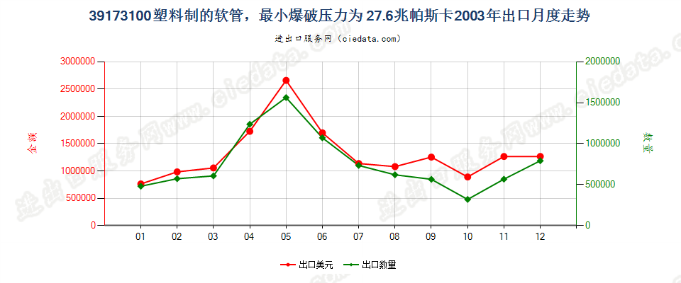 39173100塑料制的软管，最小爆破压力为27.6兆帕斯卡出口2003年月度走势图