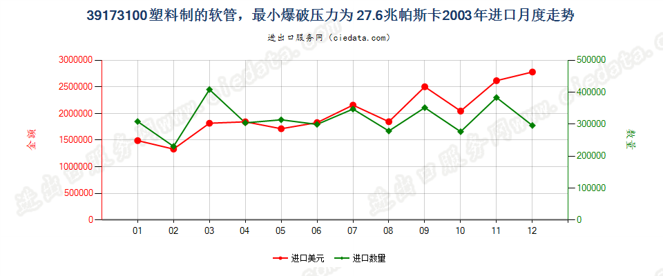 39173100塑料制的软管，最小爆破压力为27.6兆帕斯卡进口2003年月度走势图