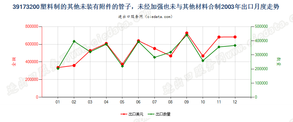 39173200塑料制的其他未装有附件的管子出口2003年月度走势图