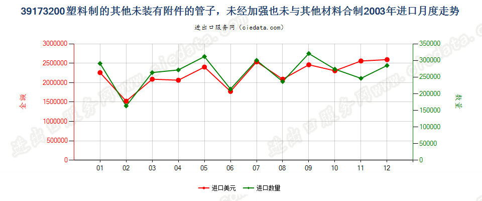 39173200塑料制的其他未装有附件的管子进口2003年月度走势图