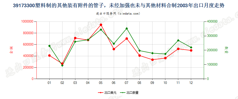 39173300塑料制的其他装有附件的管子出口2003年月度走势图