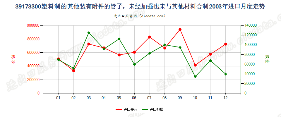 39173300塑料制的其他装有附件的管子进口2003年月度走势图