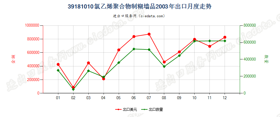 39181010氯乙烯聚合物制糊墙品出口2003年月度走势图