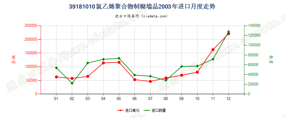 39181010氯乙烯聚合物制糊墙品进口2003年月度走势图