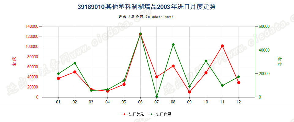 39189010其他塑料制糊墙品进口2003年月度走势图