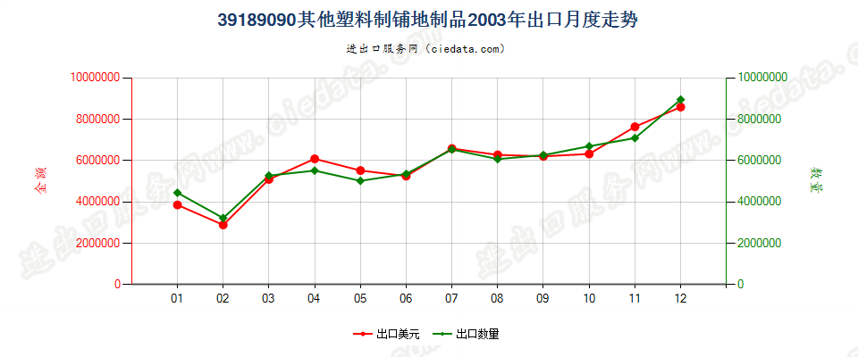 39189090其他塑料制铺地制品出口2003年月度走势图