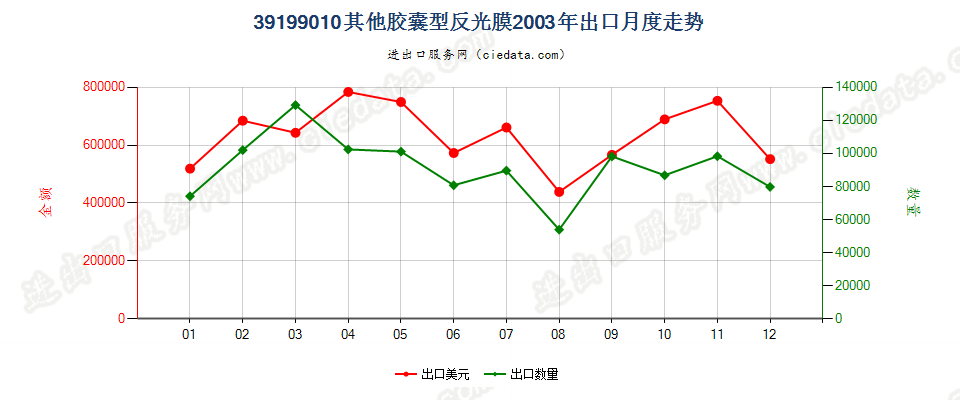 39199010胶囊型反光膜出口2003年月度走势图