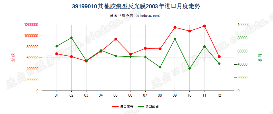 39199010胶囊型反光膜进口2003年月度走势图