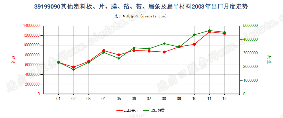 39199090未列名塑料胶粘板、片、膜、箔等出口2003年月度走势图