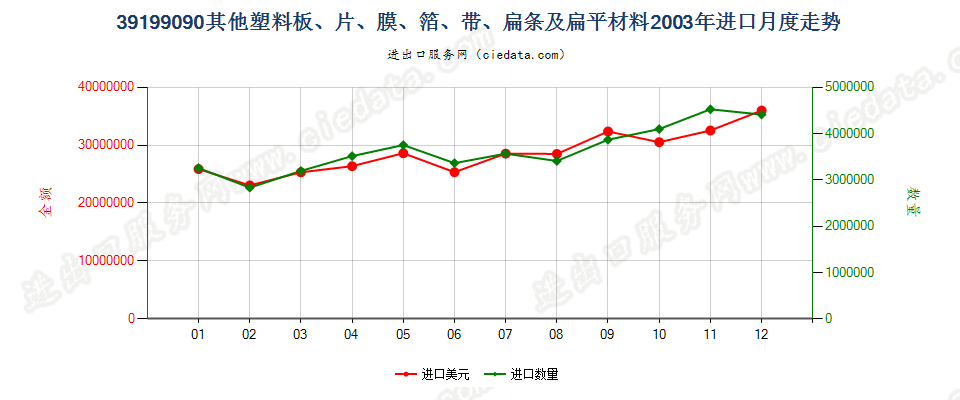 39199090未列名塑料胶粘板、片、膜、箔等进口2003年月度走势图