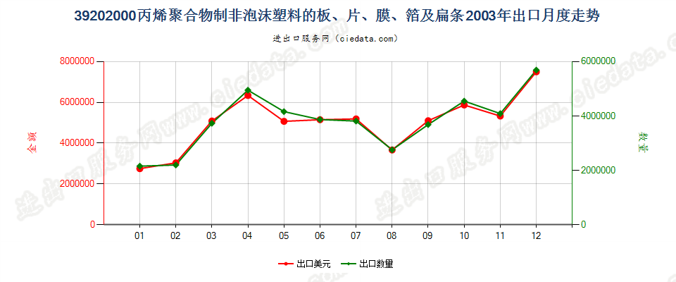 39202000(2004stop)非泡沫聚丙烯板,片,膜,箔及扁条出口2003年月度走势图