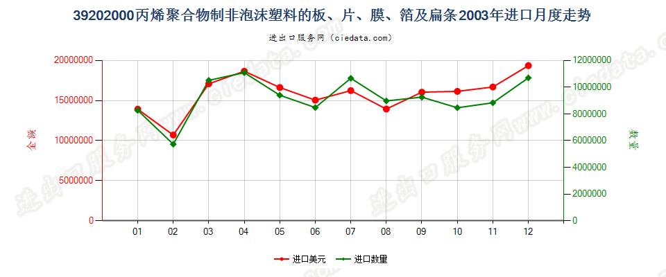 39202000(2004stop)非泡沫聚丙烯板,片,膜,箔及扁条进口2003年月度走势图
