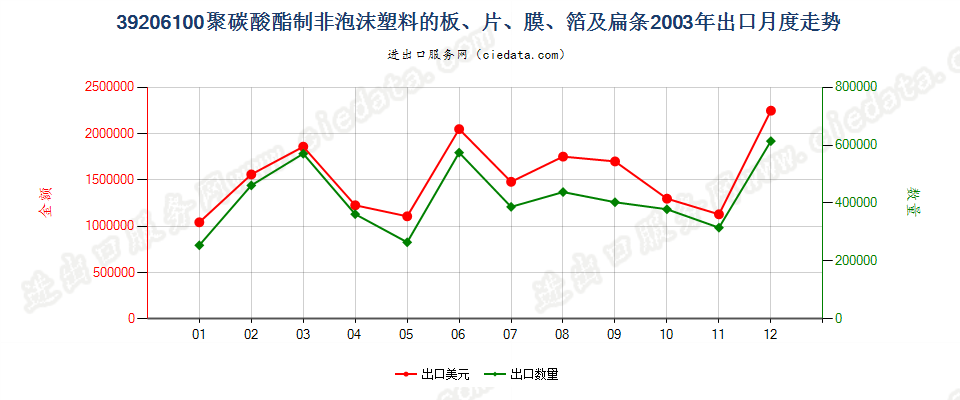 39206100聚碳酸酯非泡沫塑料板、片、膜、箔及扁条出口2003年月度走势图