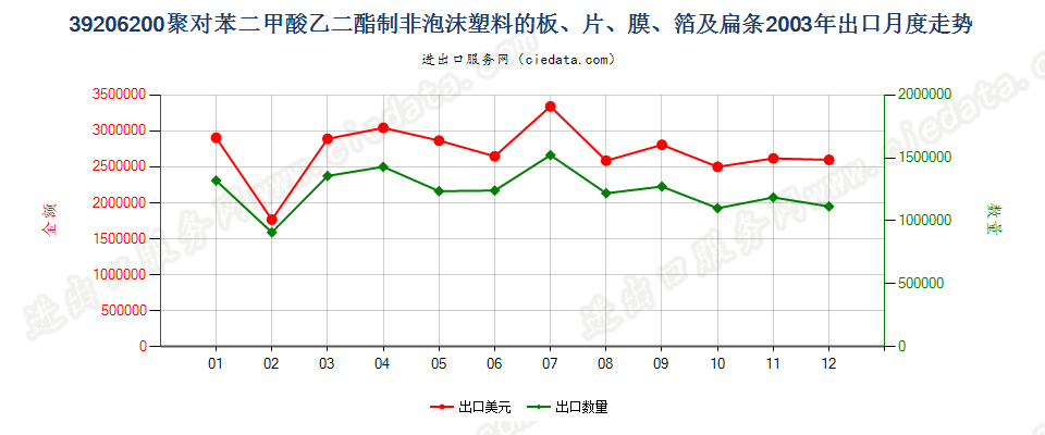 39206200聚对苯二甲酸乙二酯非泡沫塑料板、片、膜等出口2003年月度走势图