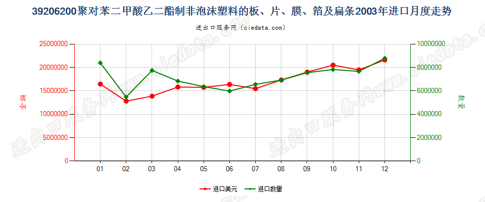 39206200聚对苯二甲酸乙二酯非泡沫塑料板、片、膜等进口2003年月度走势图