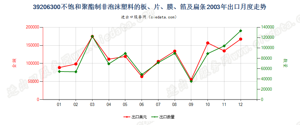 39206300不饱和聚酯非泡沫塑料板、片、膜、箔及扁条出口2003年月度走势图