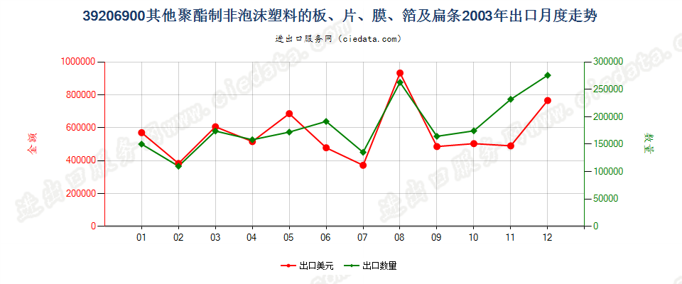 39206900其他聚酯非泡沫塑料的板、片、膜、箔及扁条出口2003年月度走势图