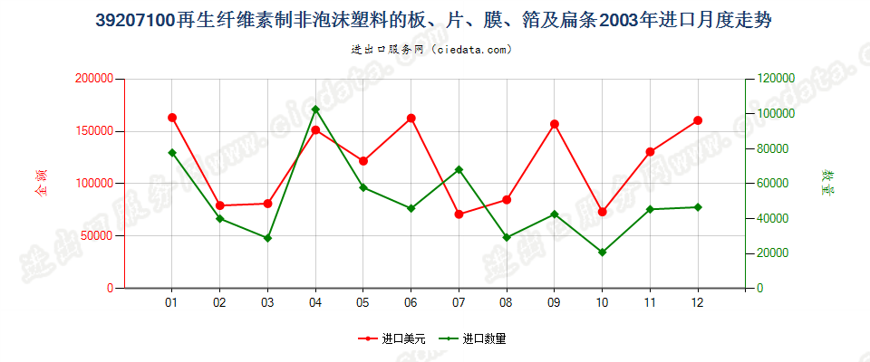 39207100再生纤维素非泡沫塑料板、片、膜、箔及扁条进口2003年月度走势图