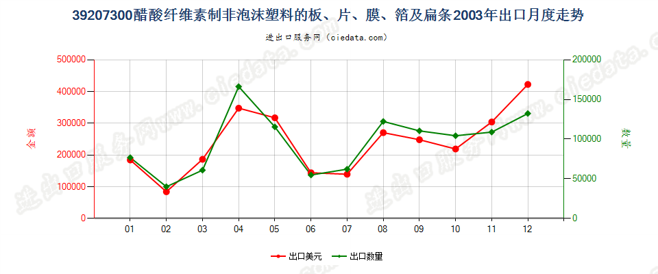 39207300醋酸纤维素非泡沫塑料板、片、膜、箔及扁条出口2003年月度走势图