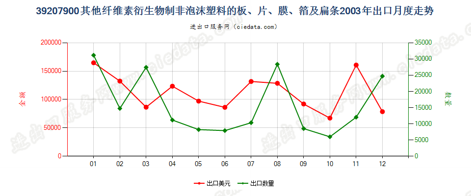 39207900其他纤维素衍生物非泡沫塑料板、片、膜等出口2003年月度走势图