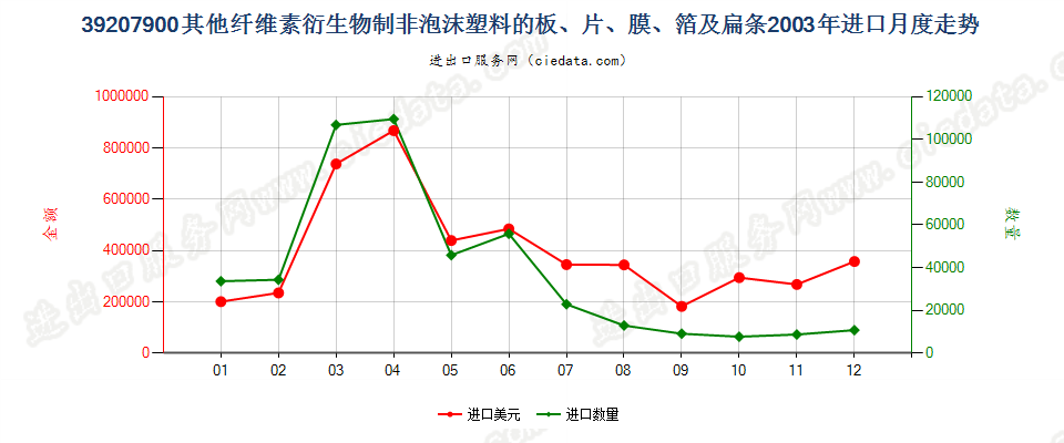 39207900其他纤维素衍生物非泡沫塑料板、片、膜等进口2003年月度走势图