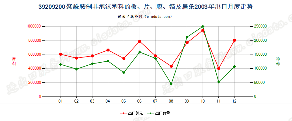 39209200聚酰胺制非泡沫塑料的板、片、膜、箔及扁条出口2003年月度走势图