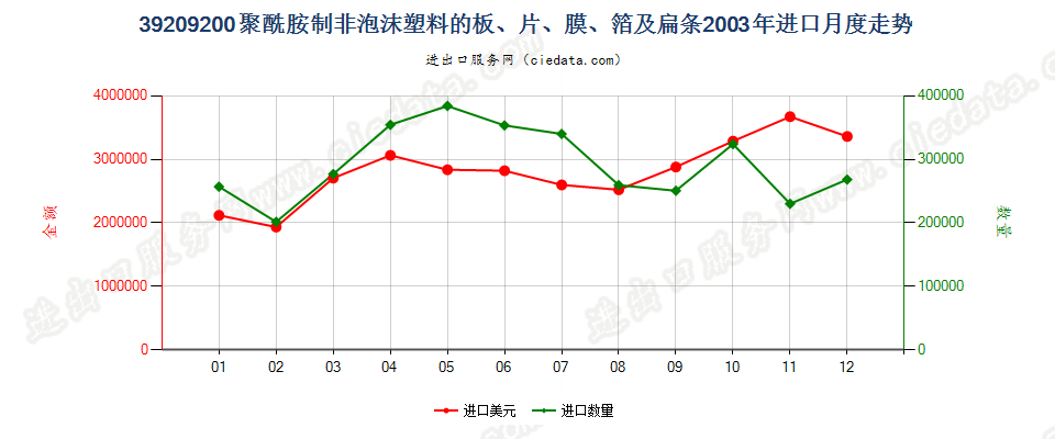 39209200聚酰胺制非泡沫塑料的板、片、膜、箔及扁条进口2003年月度走势图