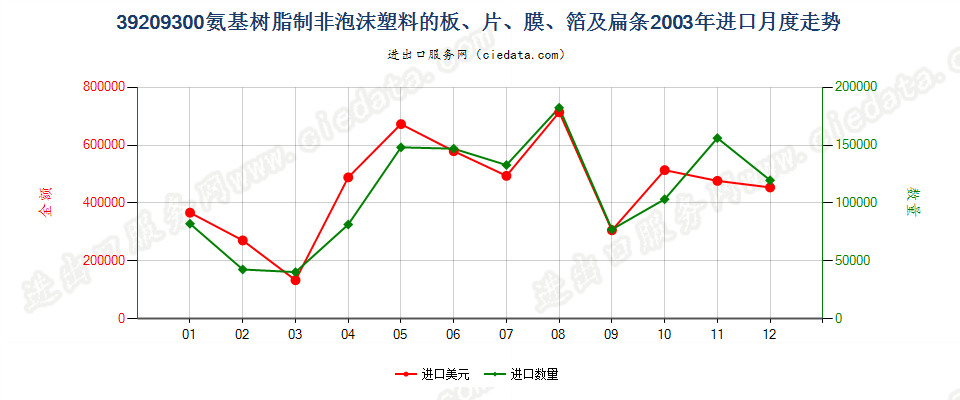 39209300氨基树脂非泡沫塑料板、片、膜、箔及扁条进口2003年月度走势图