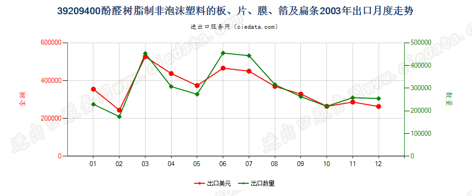 39209400酚醛树脂非泡沫塑料板、片、膜、箔及扁条出口2003年月度走势图