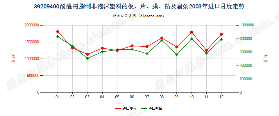 39209400酚醛树脂非泡沫塑料板、片、膜、箔及扁条进口2003年月度走势图