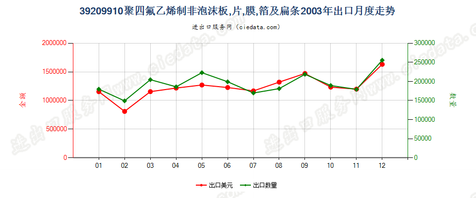 39209910聚四氟乙烯制非泡沫板、片、膜、箔及扁条出口2003年月度走势图