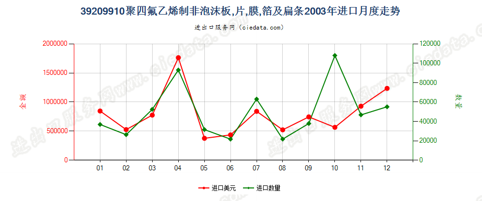 39209910聚四氟乙烯制非泡沫板、片、膜、箔及扁条进口2003年月度走势图