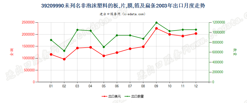 39209990未列名非泡沫塑料板、片、膜、箔及扁条出口2003年月度走势图
