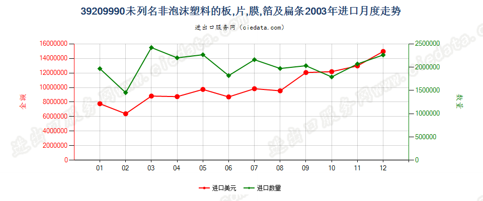 39209990未列名非泡沫塑料板、片、膜、箔及扁条进口2003年月度走势图