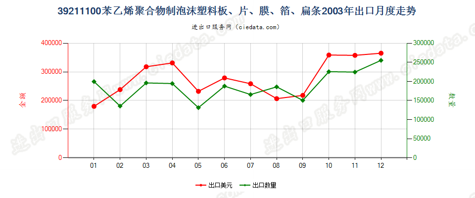 39211100苯乙烯聚合物泡沫塑料板、片、膜、箔、扁条出口2003年月度走势图