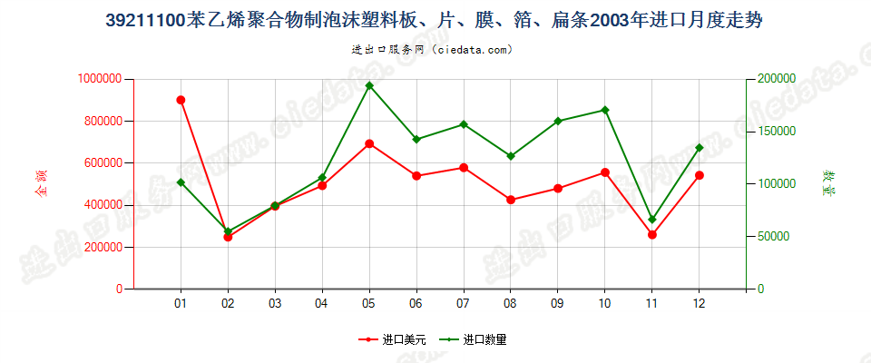 39211100苯乙烯聚合物泡沫塑料板、片、膜、箔、扁条进口2003年月度走势图