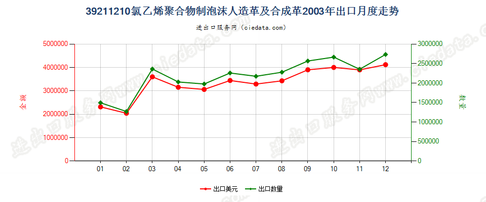 39211210氯乙烯聚合物泡沫人造革及合成革出口2003年月度走势图