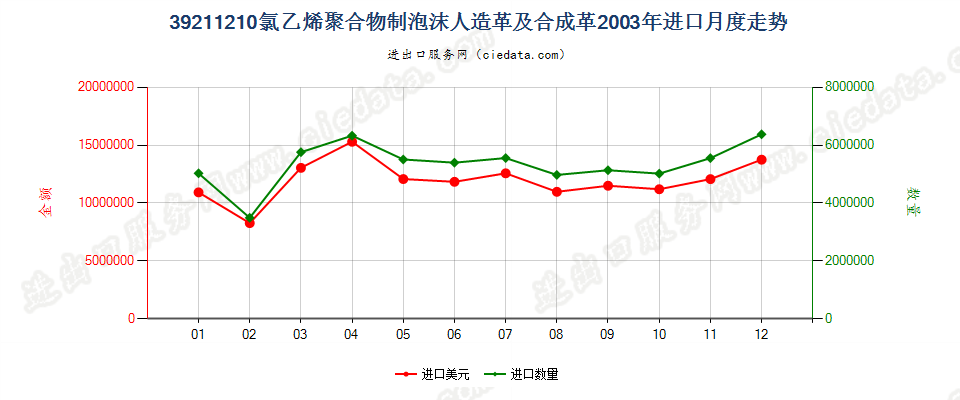 39211210氯乙烯聚合物泡沫人造革及合成革进口2003年月度走势图