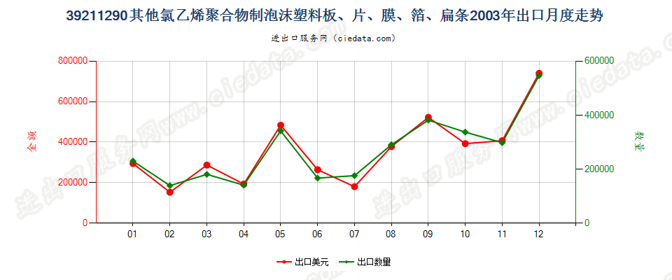 39211290其他氯乙烯聚合物泡沫塑料板、片、膜、箔等出口2003年月度走势图