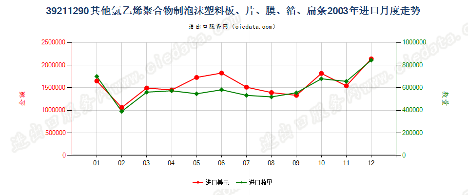 39211290其他氯乙烯聚合物泡沫塑料板、片、膜、箔等进口2003年月度走势图