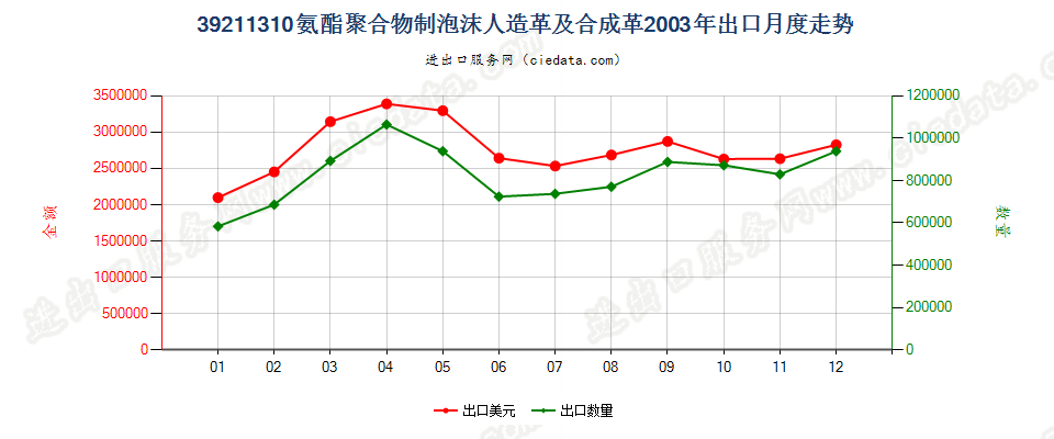 39211310氨酯聚合物泡沫人造革及合成革出口2003年月度走势图