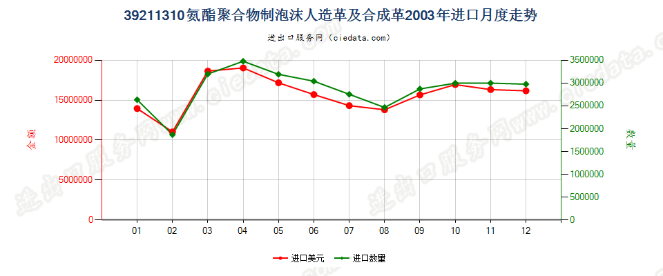 39211310氨酯聚合物泡沫人造革及合成革进口2003年月度走势图