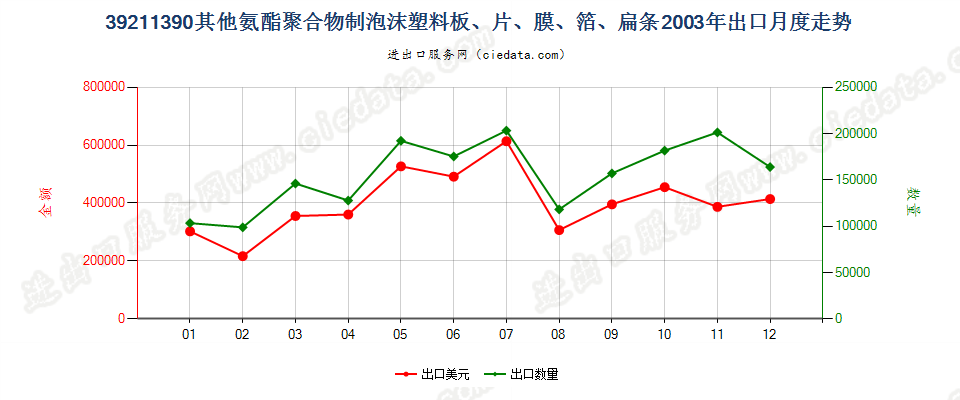 39211390其他氨酯聚合物泡沫塑料板、片、膜、箔等出口2003年月度走势图