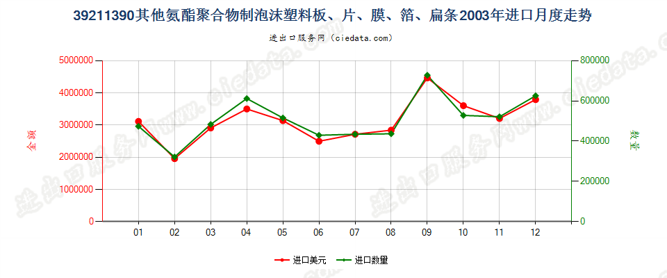 39211390其他氨酯聚合物泡沫塑料板、片、膜、箔等进口2003年月度走势图