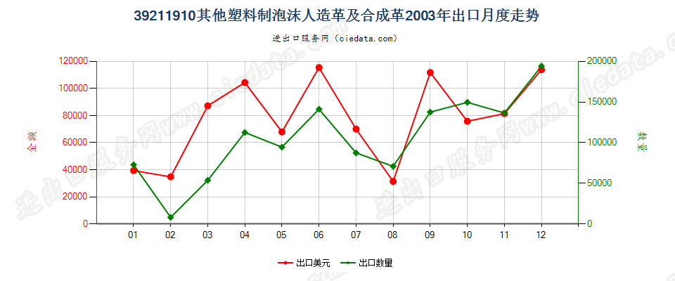 39211910其他泡沫塑料人造革及合成革出口2003年月度走势图