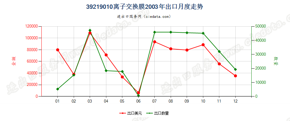 39219010(2004stop)离子交换膜出口2003年月度走势图