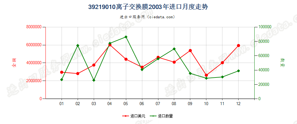 39219010(2004stop)离子交换膜进口2003年月度走势图