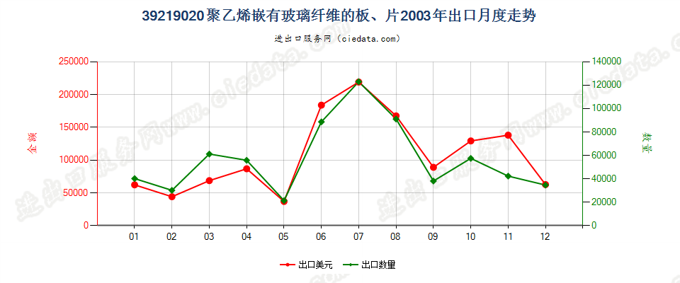 39219020嵌有玻璃纤维的聚乙烯板、片出口2003年月度走势图