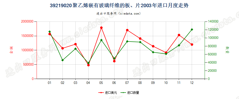 39219020嵌有玻璃纤维的聚乙烯板、片进口2003年月度走势图