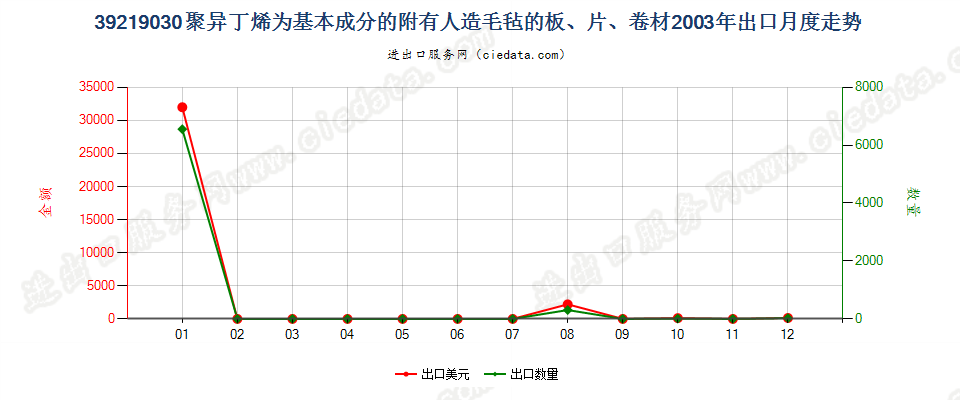 39219030附有人造毛毡的聚异丁烯板、片、卷材出口2003年月度走势图